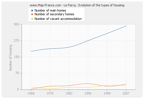 Le Parcq : Evolution of the types of housing